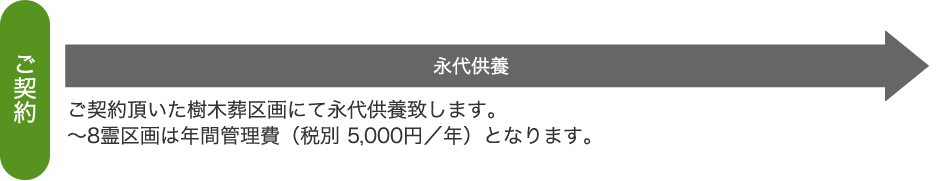 ～8霊の場合