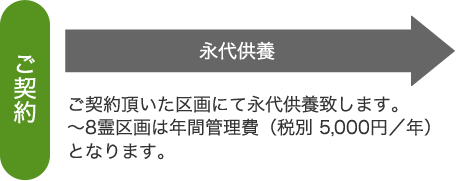 ～8霊の場合